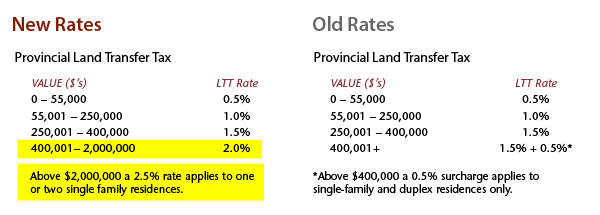 land-transfer-tax-important-updates-passit-blog