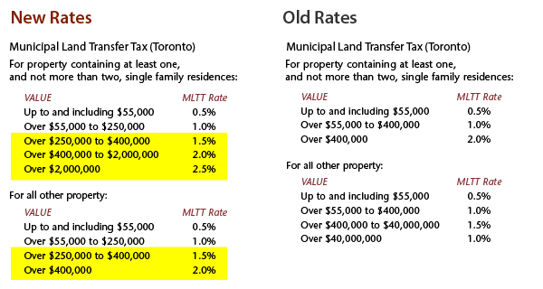 New Municipal Land Transfer Tax Rates for Toronto
