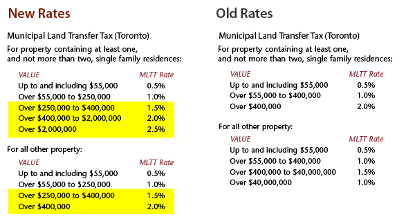 land-transfer-tax-important-updates-passit-blog